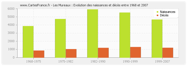 Les Mureaux : Evolution des naissances et décès entre 1968 et 2007